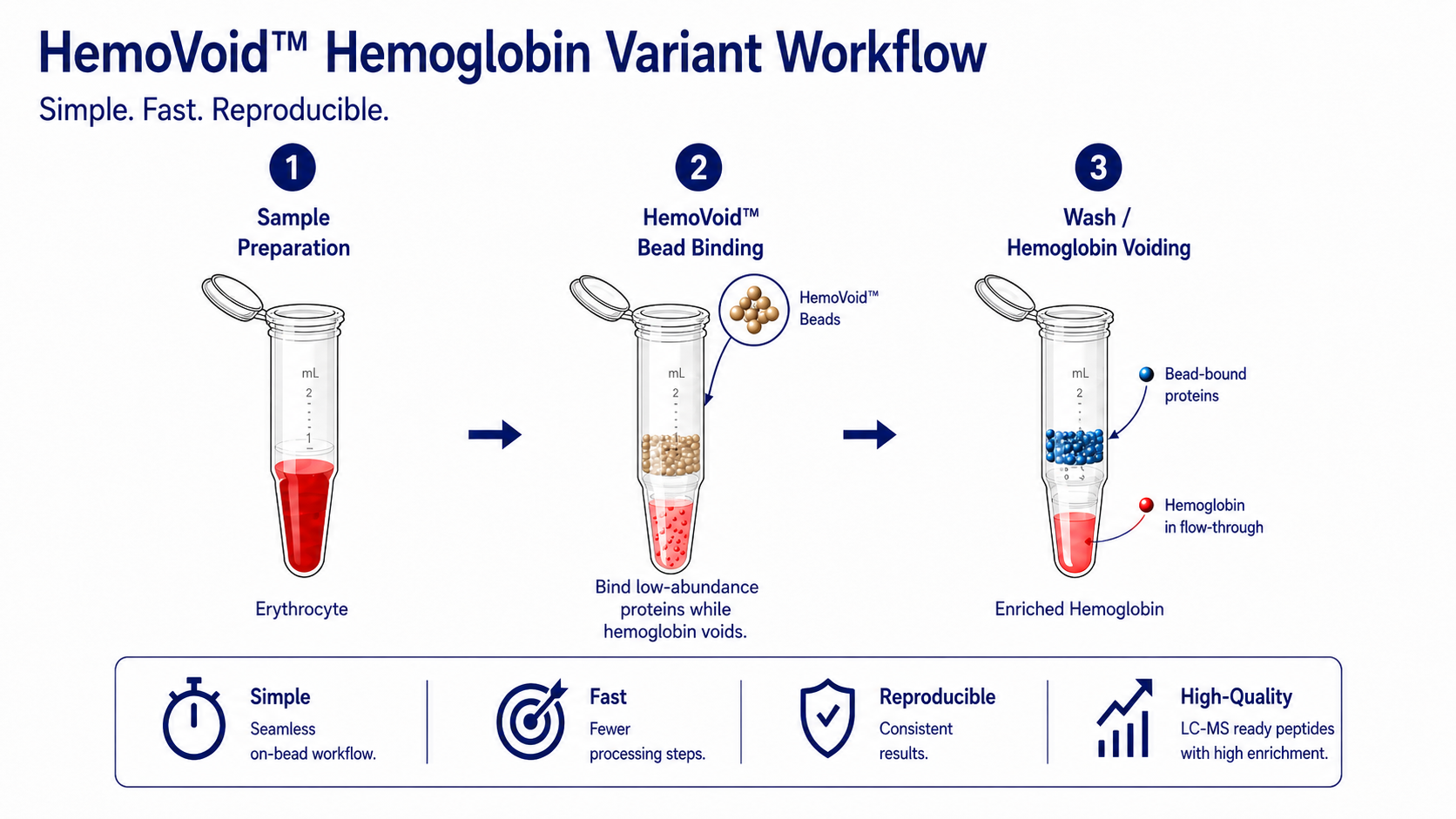 HemoVoid™ hemoglobin variant workflow diagram